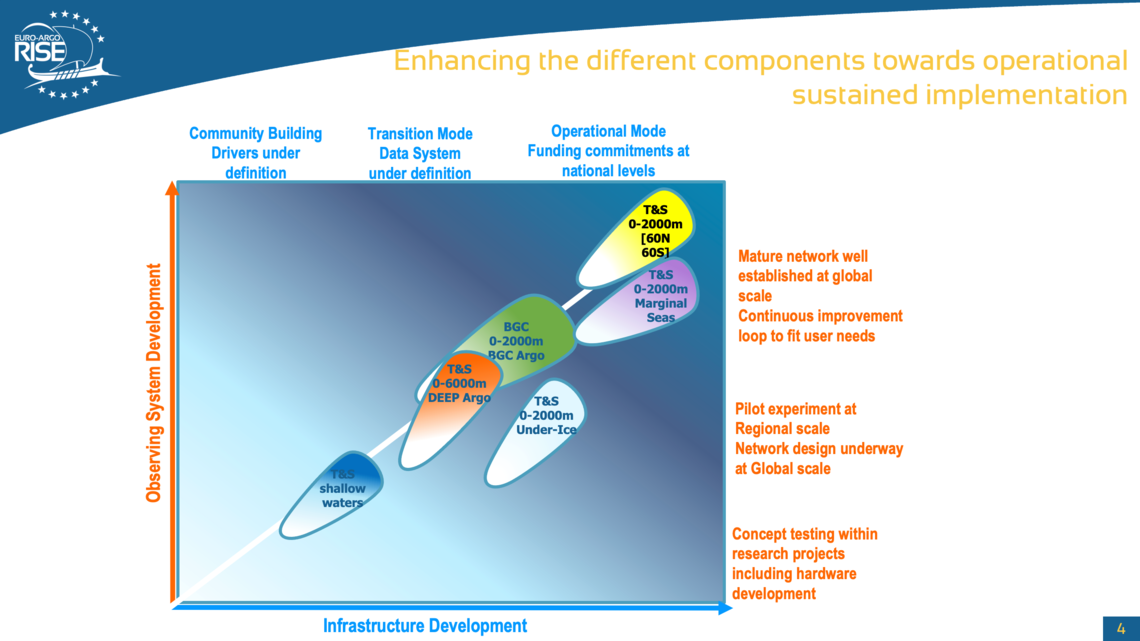 Euro-Argo RISE project is a real booster towards the operational sustained implementation. 